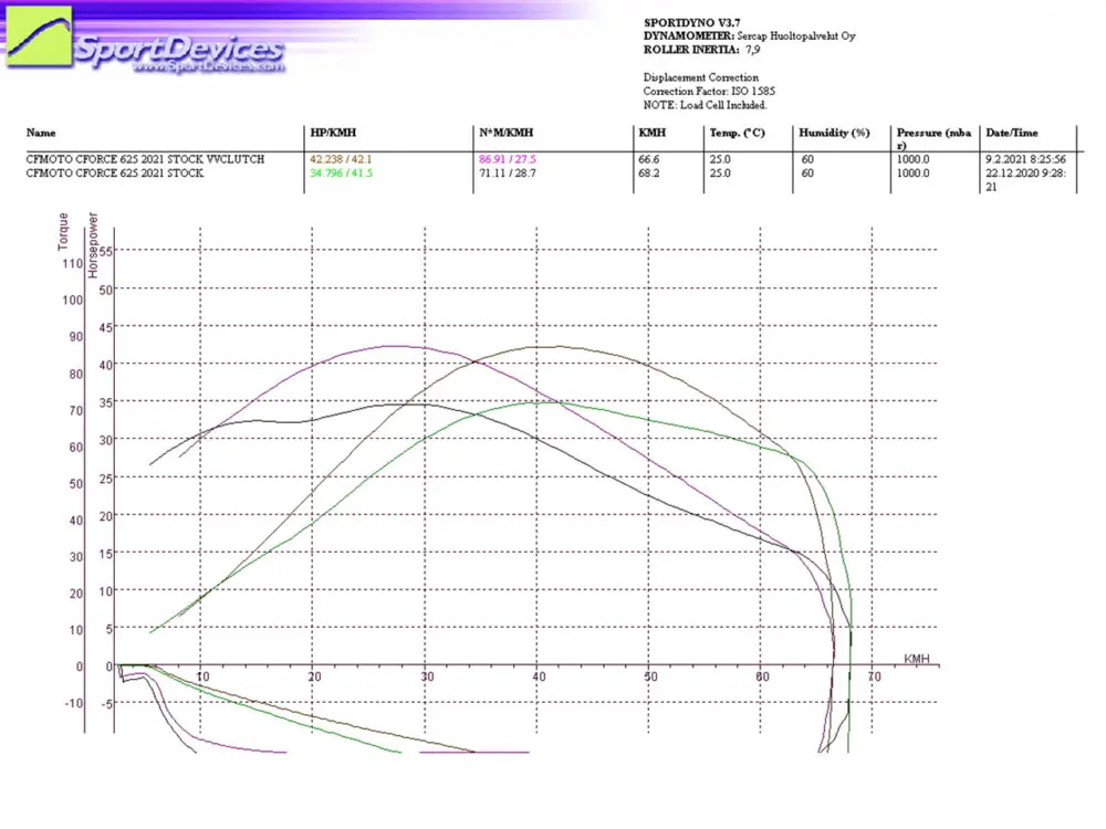 Variator upgrade kitCFORCE 625